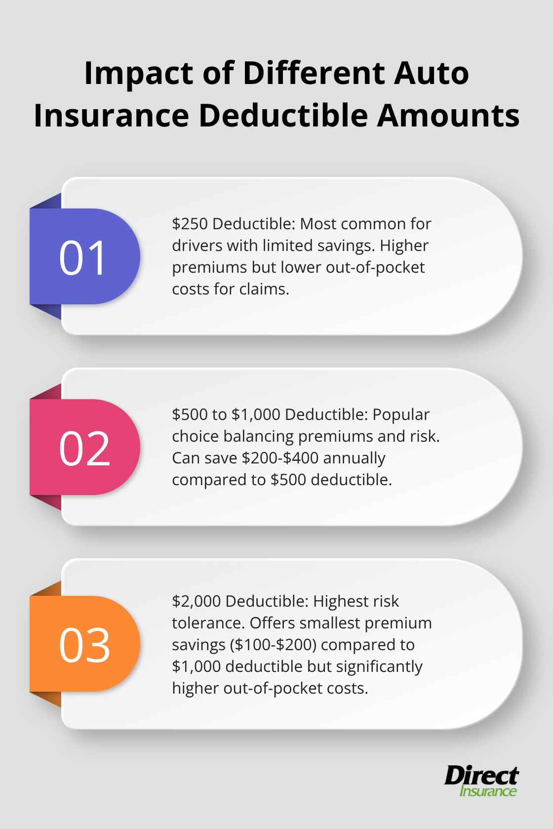 Ordered list chart comparing effects of various auto insurance deductible amounts