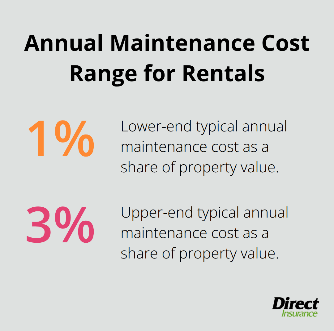 Chart showing annual maintenance costs ranging from 1% to 3% of property value for U.S. rental properties.