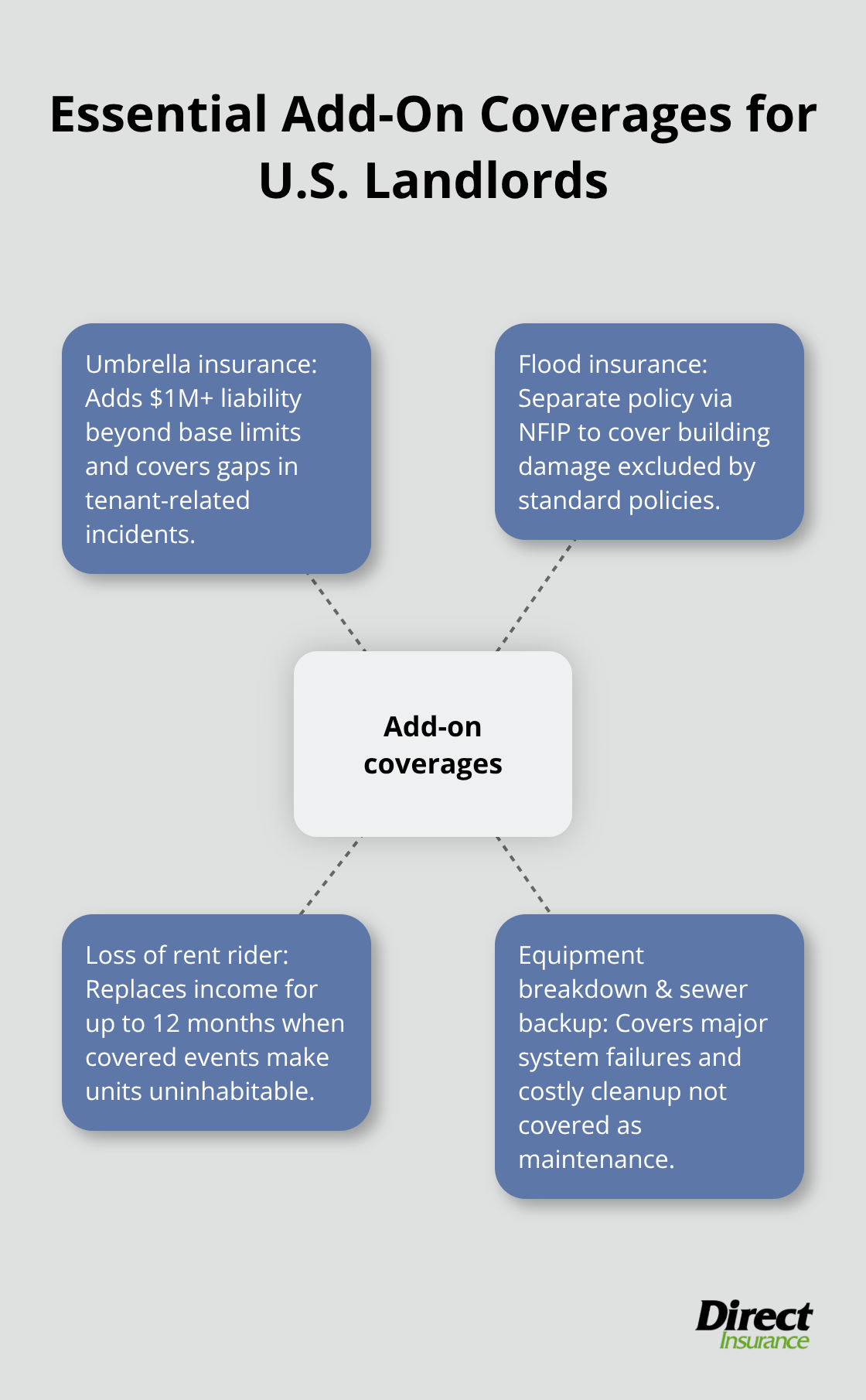Hub-and-spoke diagram showing key supplemental coverages landlords should consider in the United States. - what does landlord insurance not cover