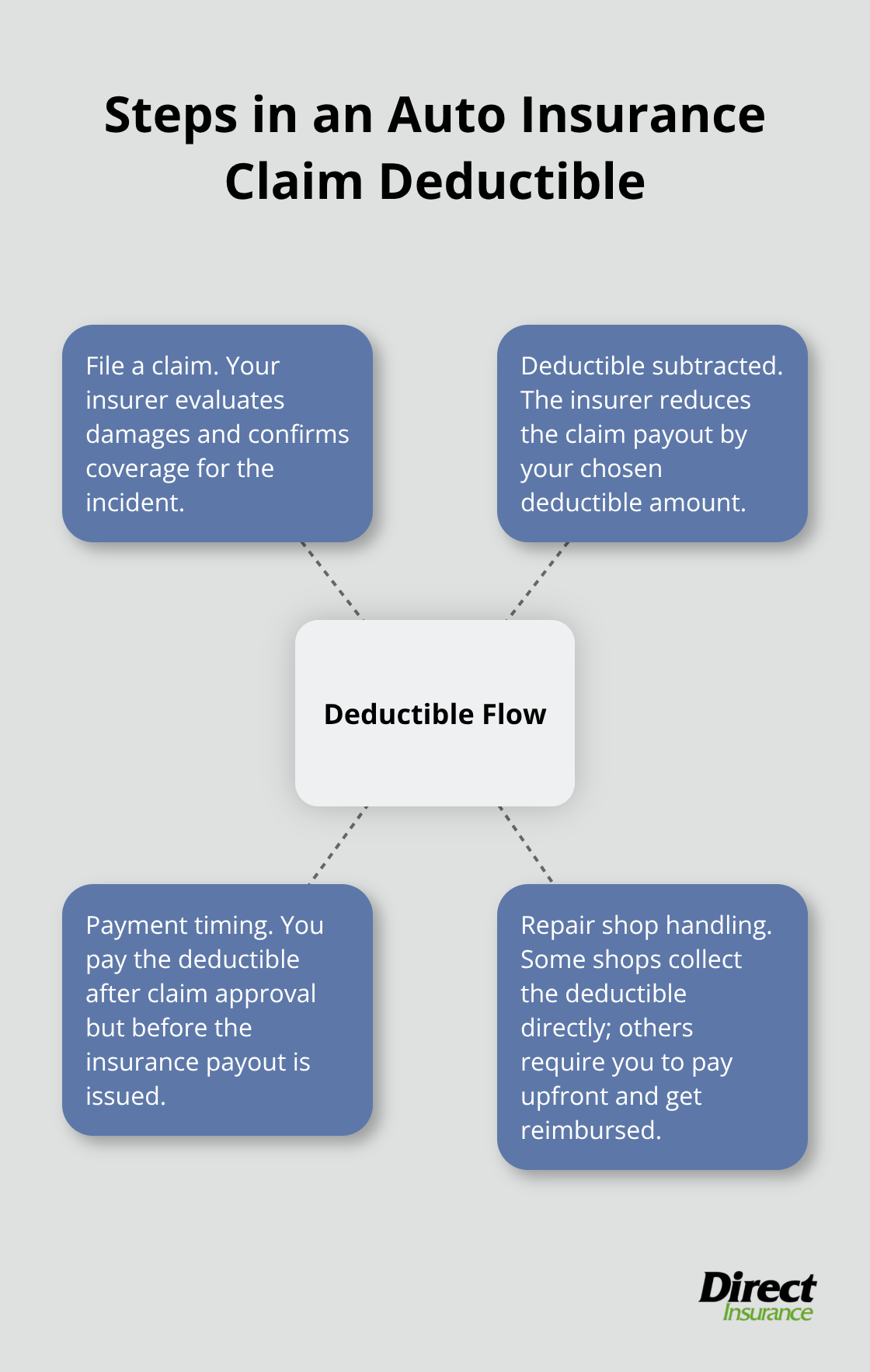 Visual overview of how the deductible is applied during an auto insurance claim in the U.S. - what is deductible in auto insurance