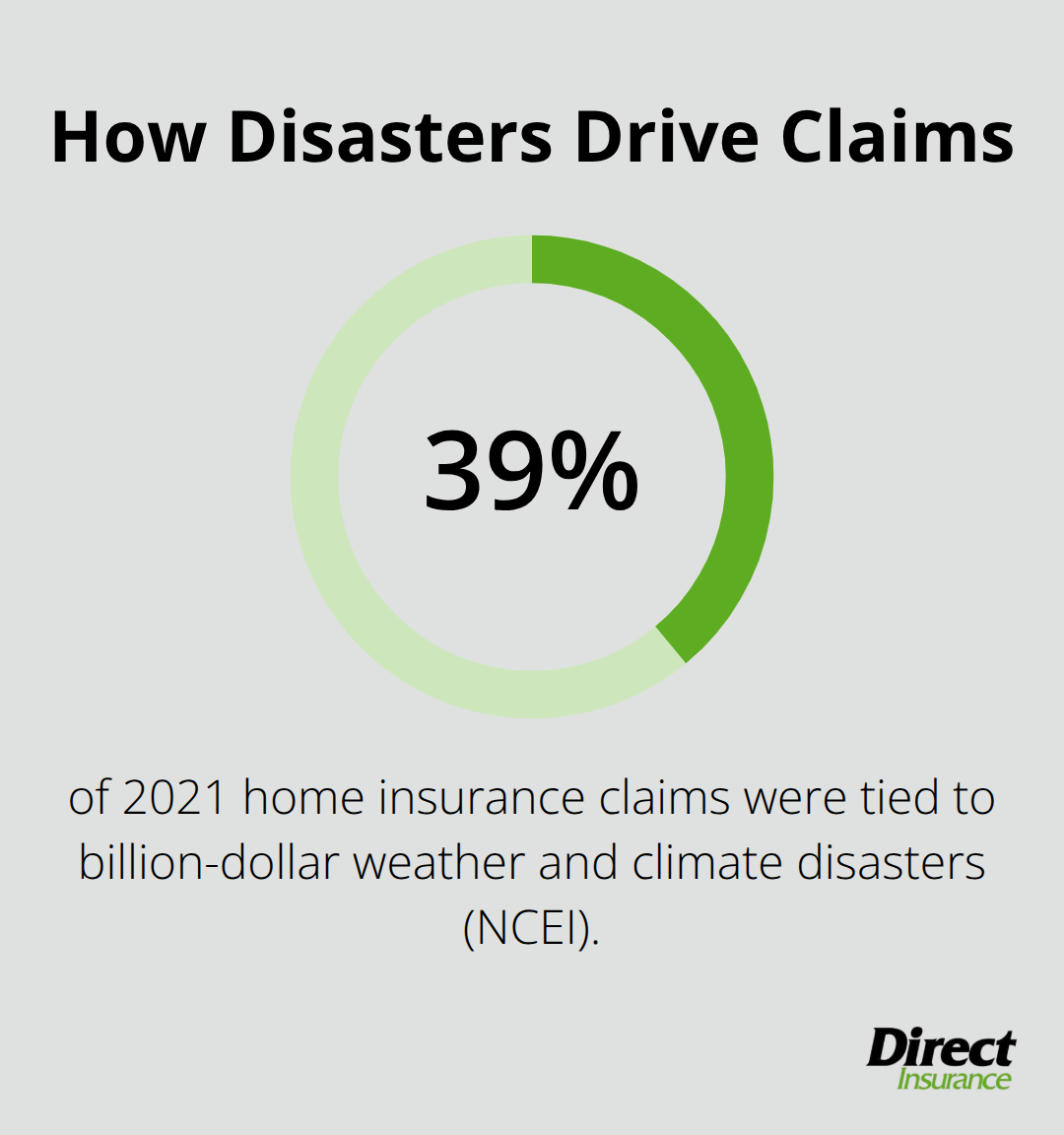 Share of home insurance claims linked to billion-dollar disasters in 2021 - why did my home insurance go up