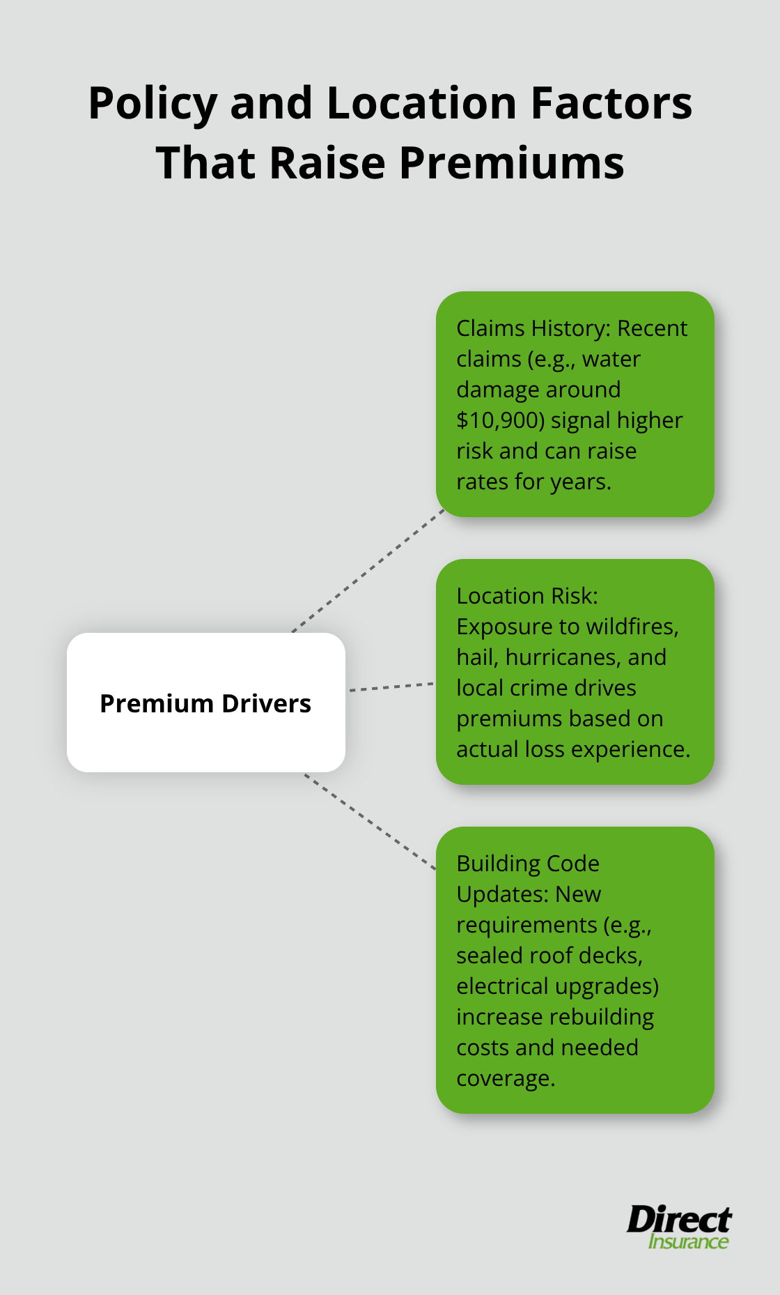 Hub-and-spoke showing how claims history, location risk, and building codes impact premiums - why did my home insurance go up
