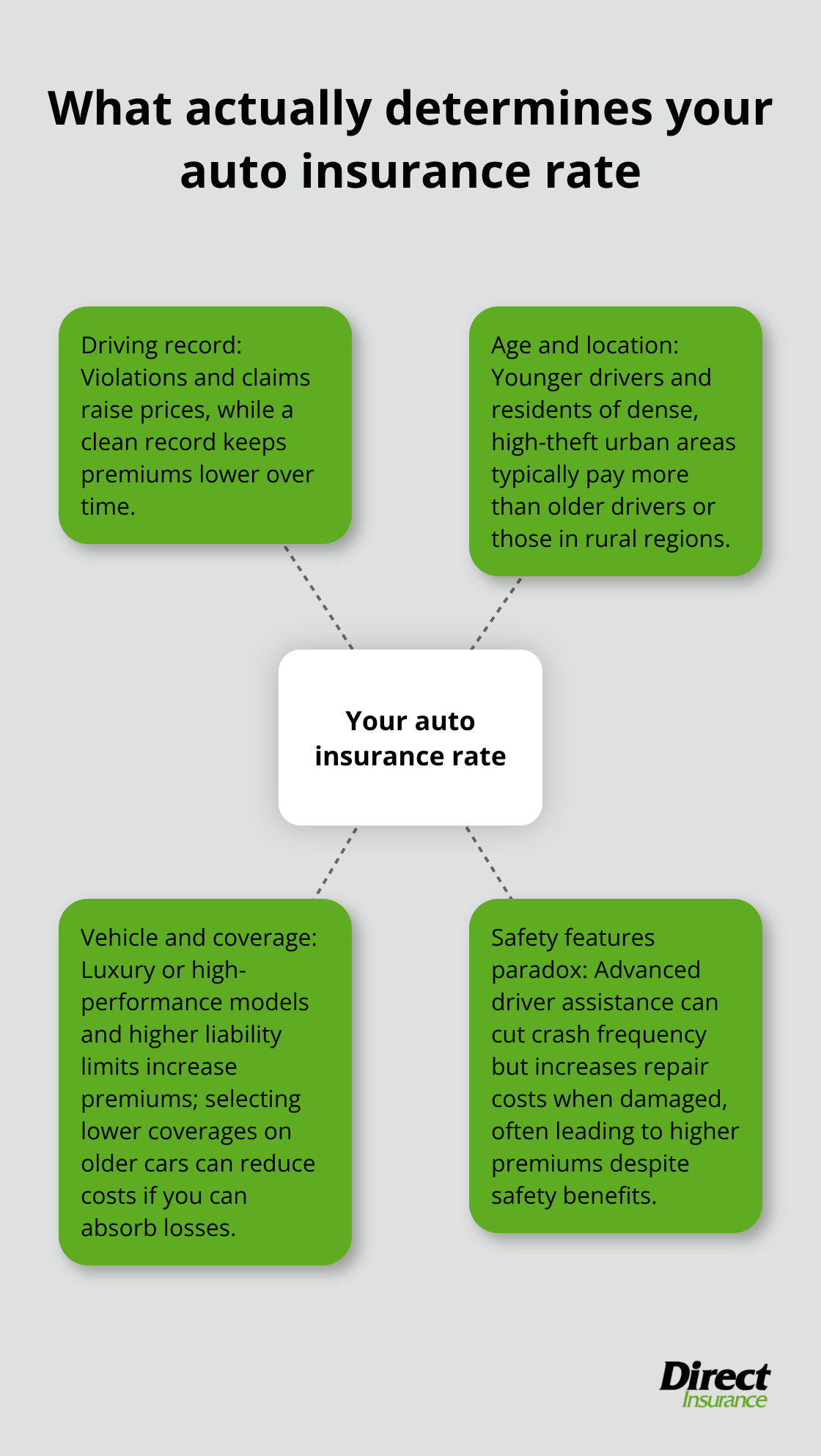 Hub-and-spoke view of key factors that shape your premium - why is auto insurance so expensive