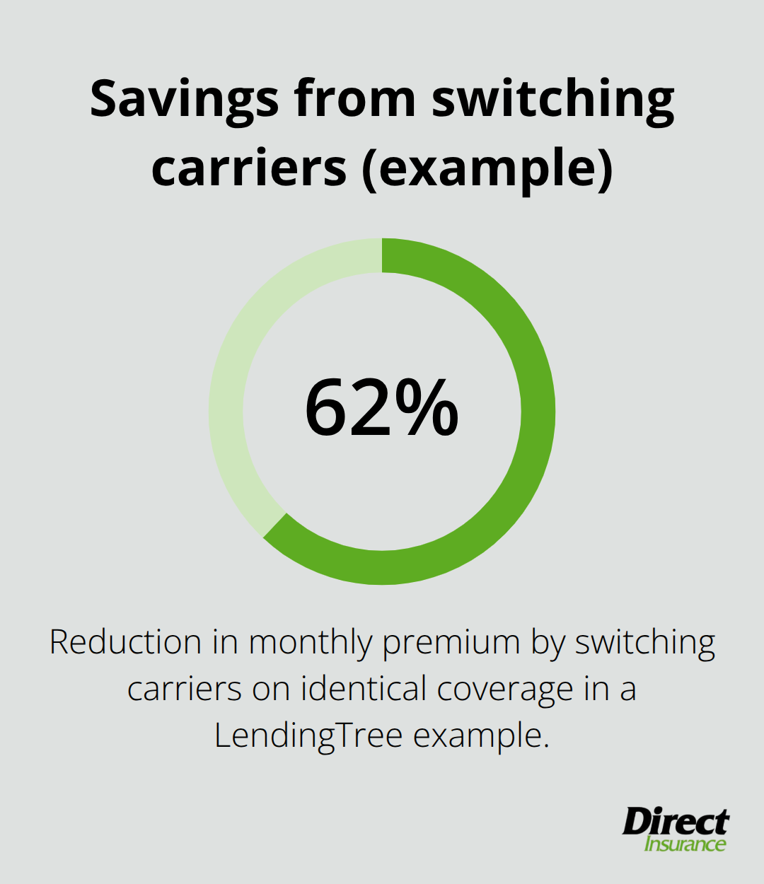 Percentage reduction from a real-world carrier switch example - why is auto insurance so expensive