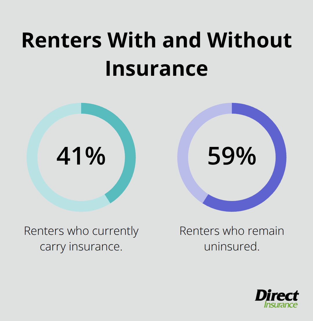 Chart showing 41% of renters insured and 59% uninsured in the U.S. - why landlord require renters insurance