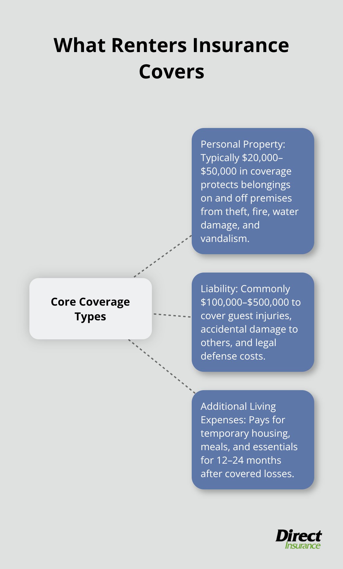 Hub-and-spoke showing personal property, liability, and additional living expenses coverage.