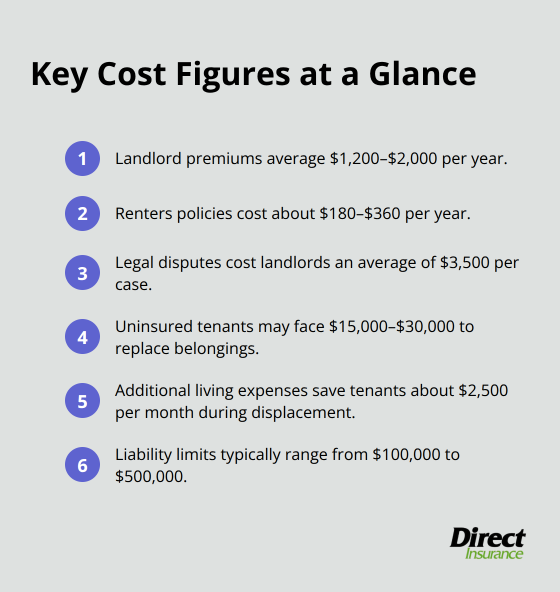 Compact list of renter and landlord insurance cost figures and savings. - why landlord require renters insurance